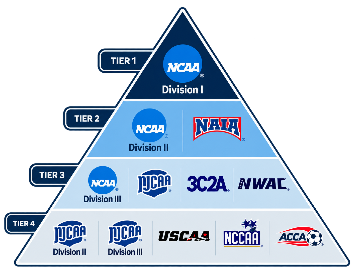 USA college soccer system diagram