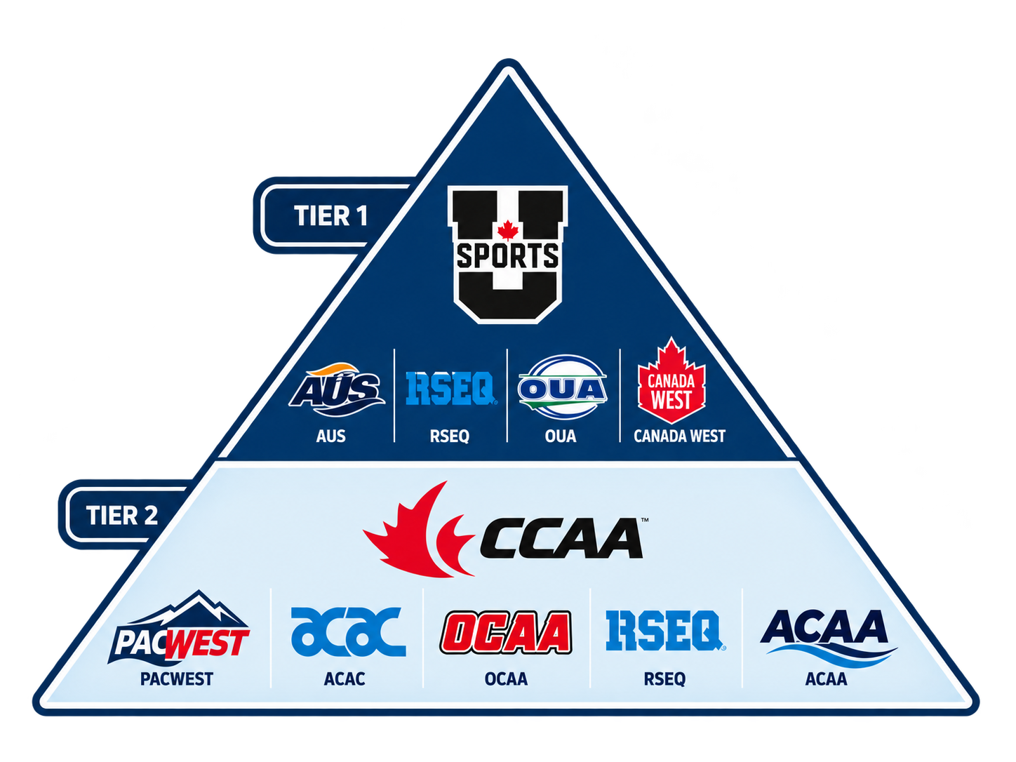 Canada college soccer system diagram
